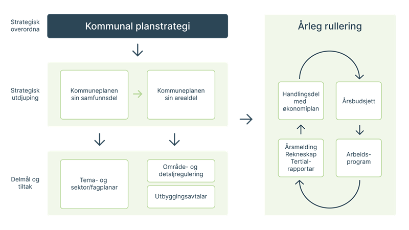 Planprosessen nynorsk