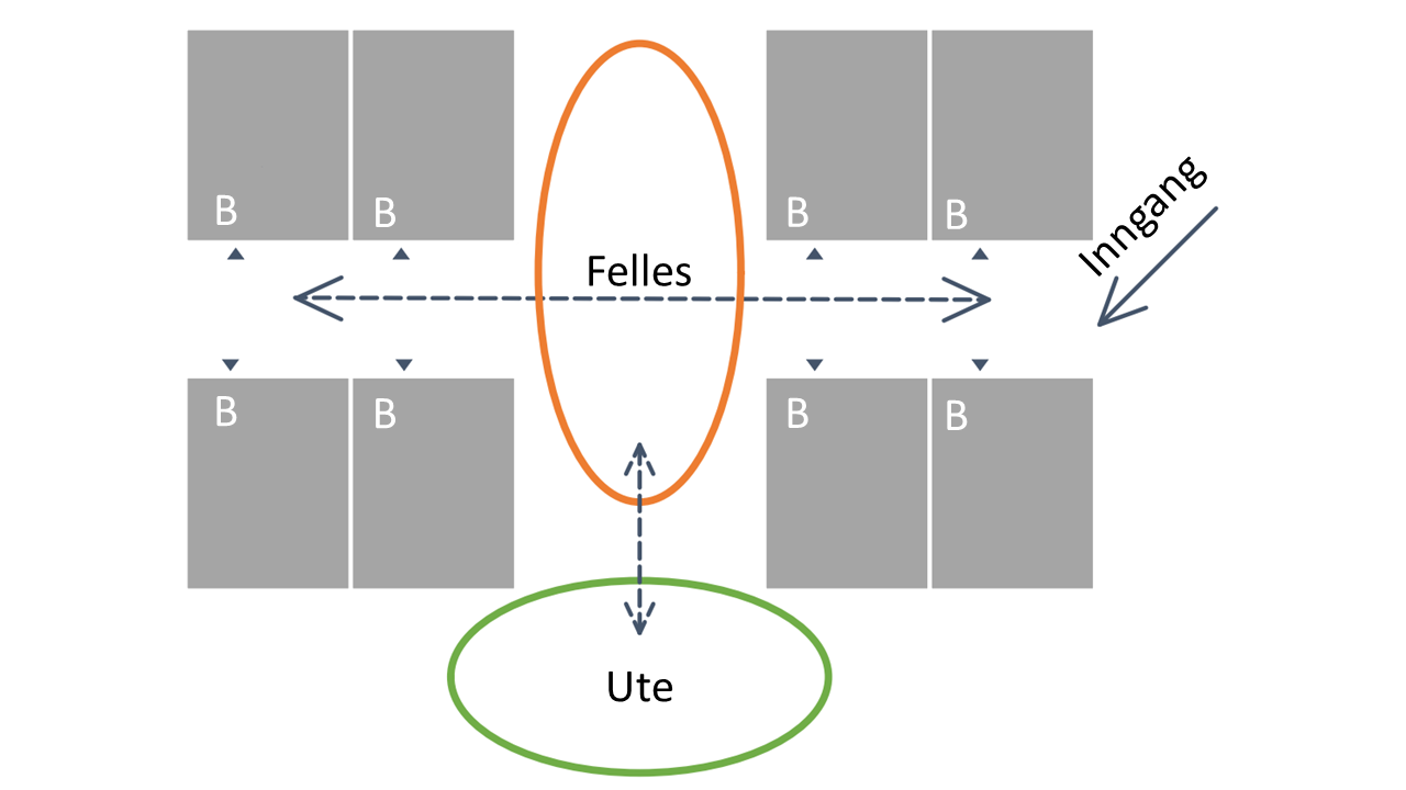Skisse av boenheter i to parallelle rader. Begge radene er delt i to. I mellomrommet mellom de to delene av hver rad er det fellesrom med pil til uterom. Ilustrasjon.
