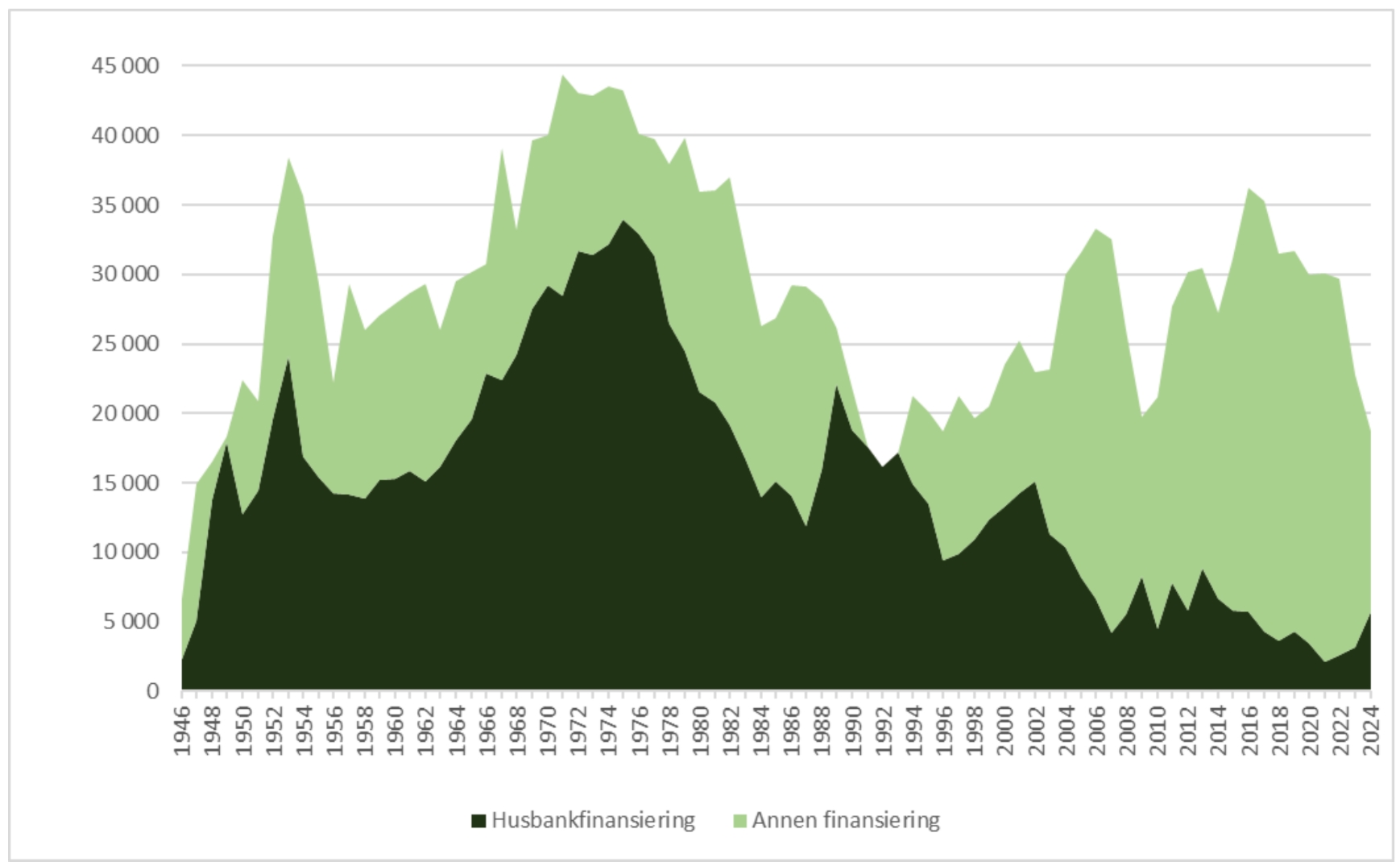 Siden oppstarten i 1946 har Husbanken finansiert 60-80 prosent av all boligbygging i Norge. Størst volum var siste halvdel av 70-tallet, og på starten av 90-tallet finansierte Husbanken 100 prosent. Siden 2002 har andelen gått gradvis nedover.